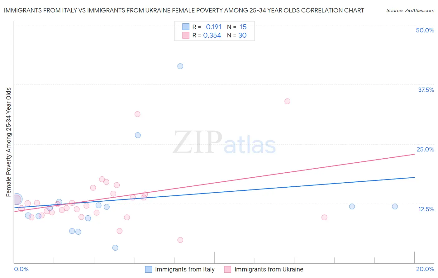 Immigrants from Italy vs Immigrants from Ukraine Female Poverty Among 25-34 Year Olds