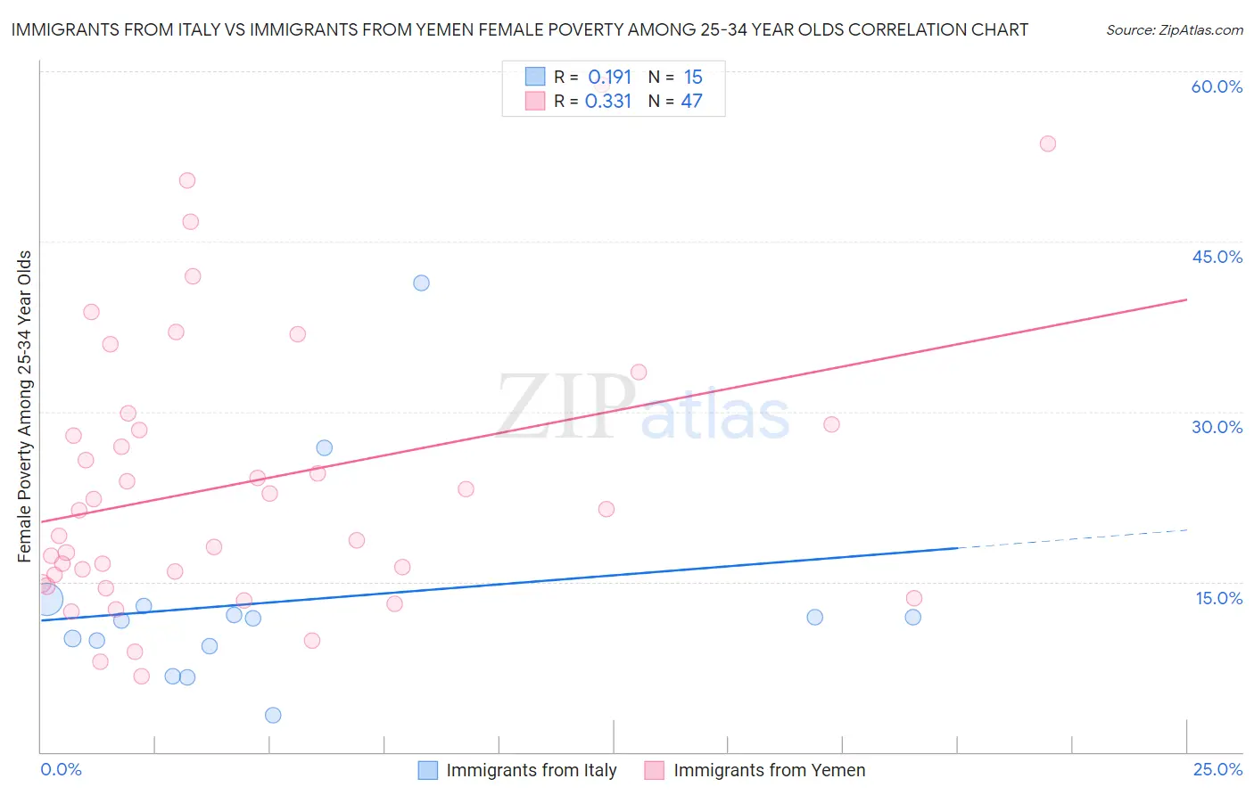 Immigrants from Italy vs Immigrants from Yemen Female Poverty Among 25-34 Year Olds