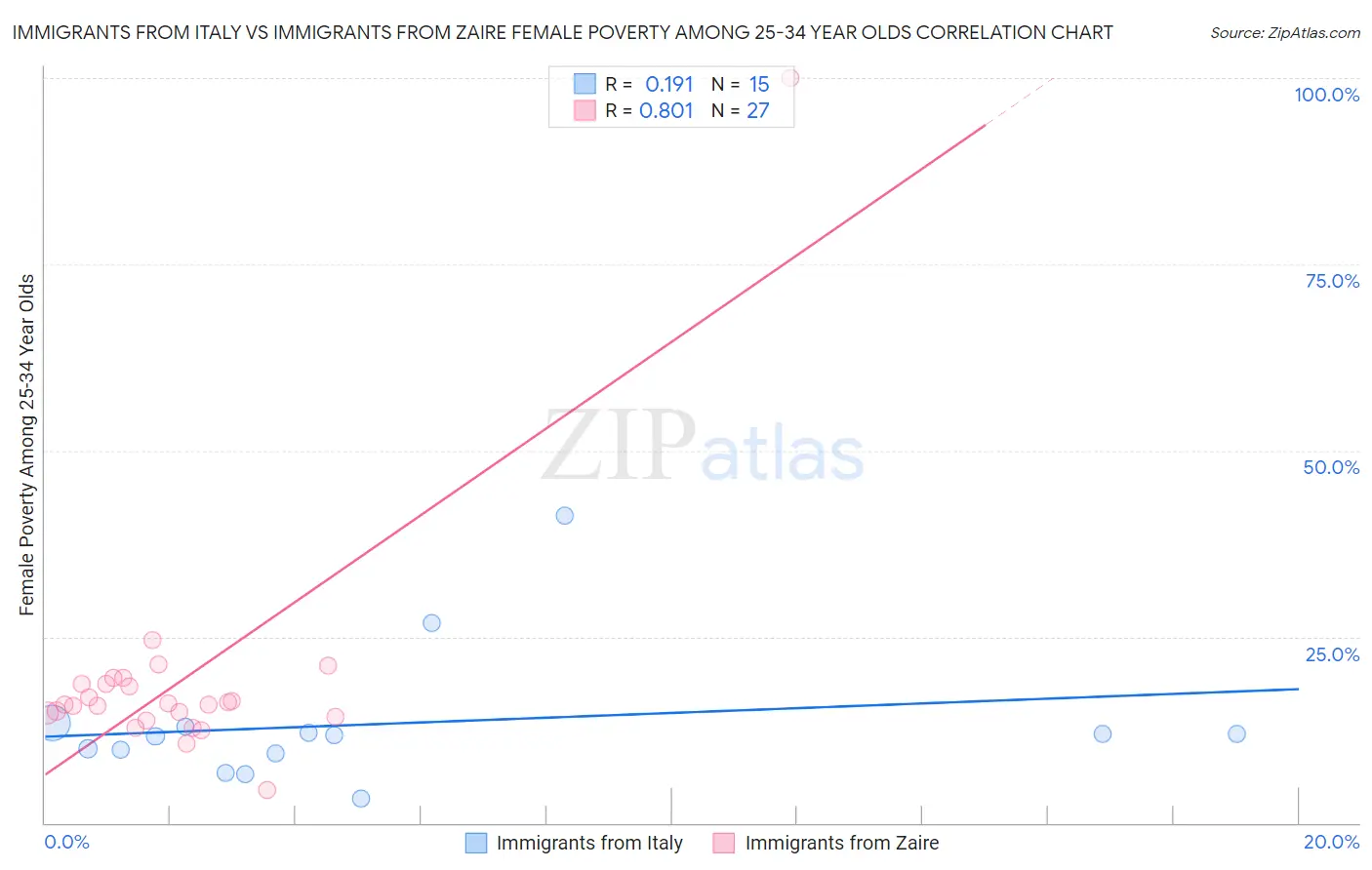 Immigrants from Italy vs Immigrants from Zaire Female Poverty Among 25-34 Year Olds