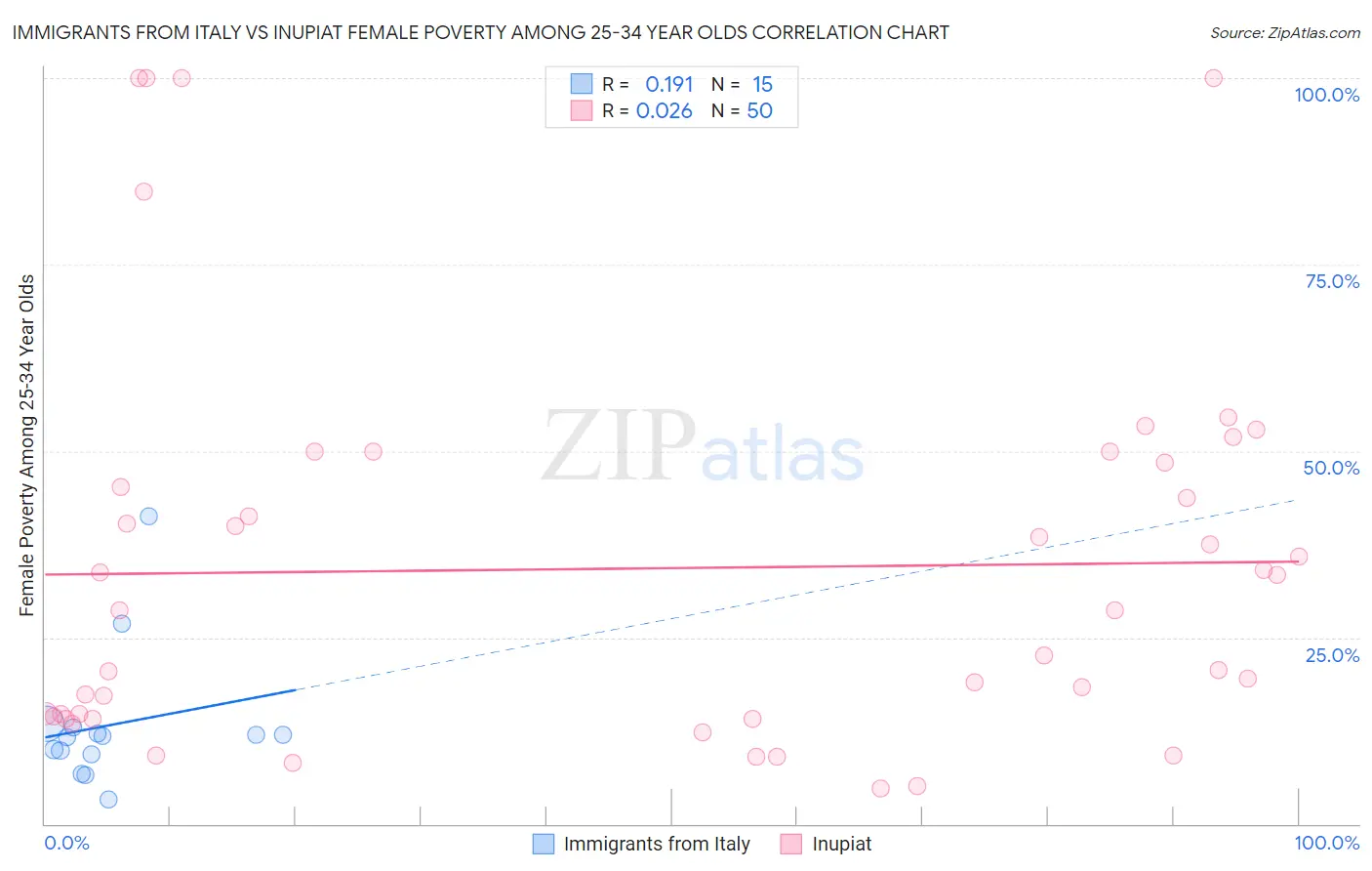 Immigrants from Italy vs Inupiat Female Poverty Among 25-34 Year Olds