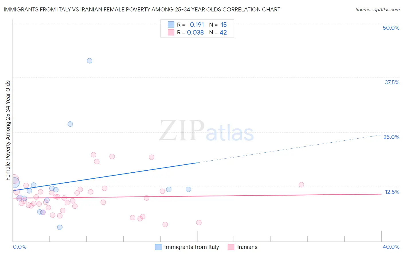 Immigrants from Italy vs Iranian Female Poverty Among 25-34 Year Olds