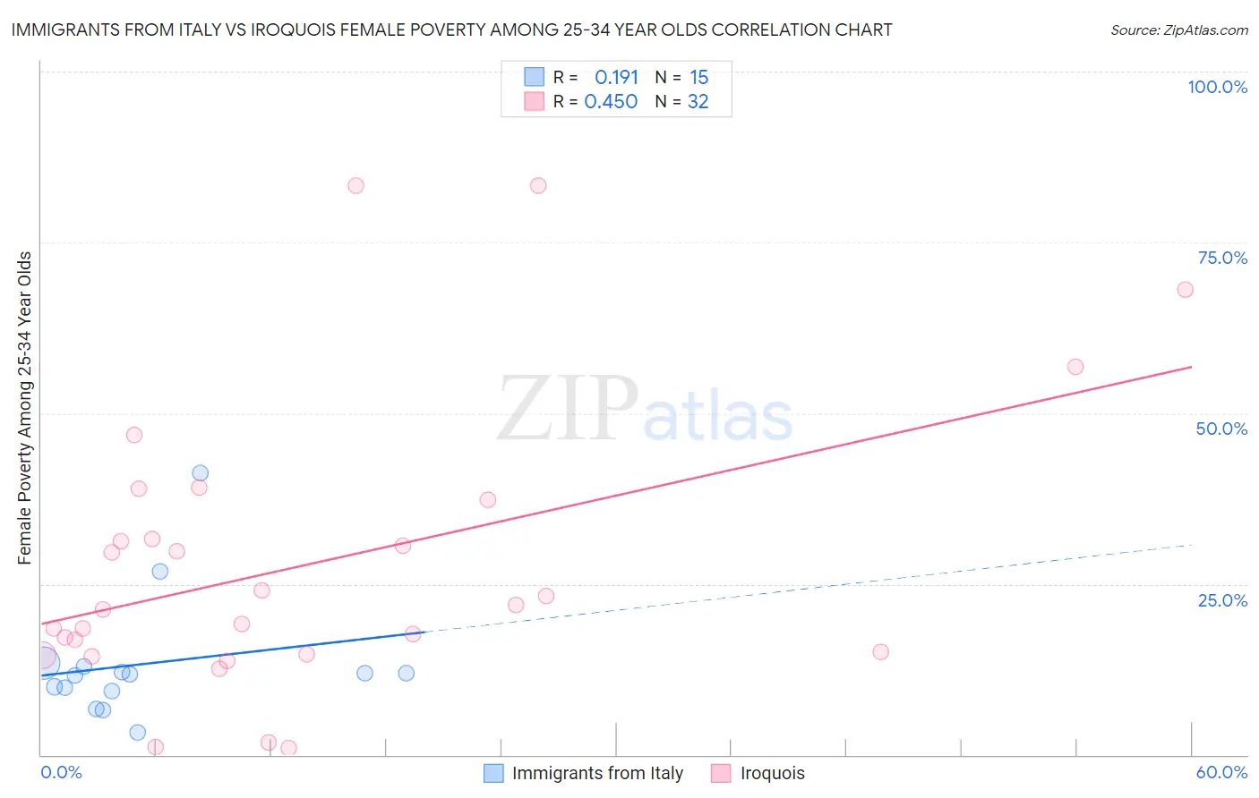 Immigrants from Italy vs Iroquois Female Poverty Among 25-34 Year Olds