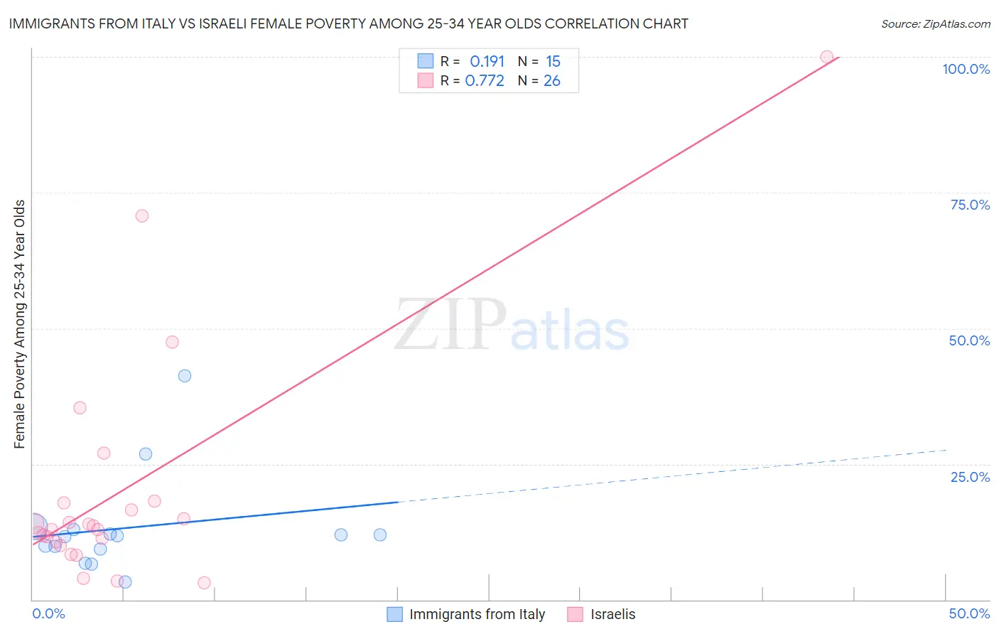 Immigrants from Italy vs Israeli Female Poverty Among 25-34 Year Olds