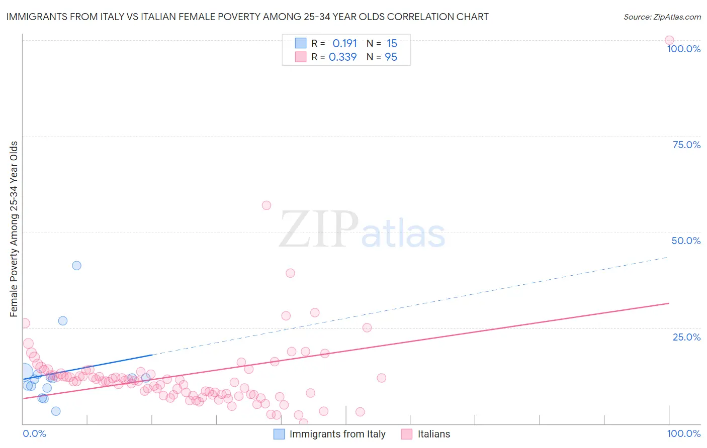 Immigrants from Italy vs Italian Female Poverty Among 25-34 Year Olds