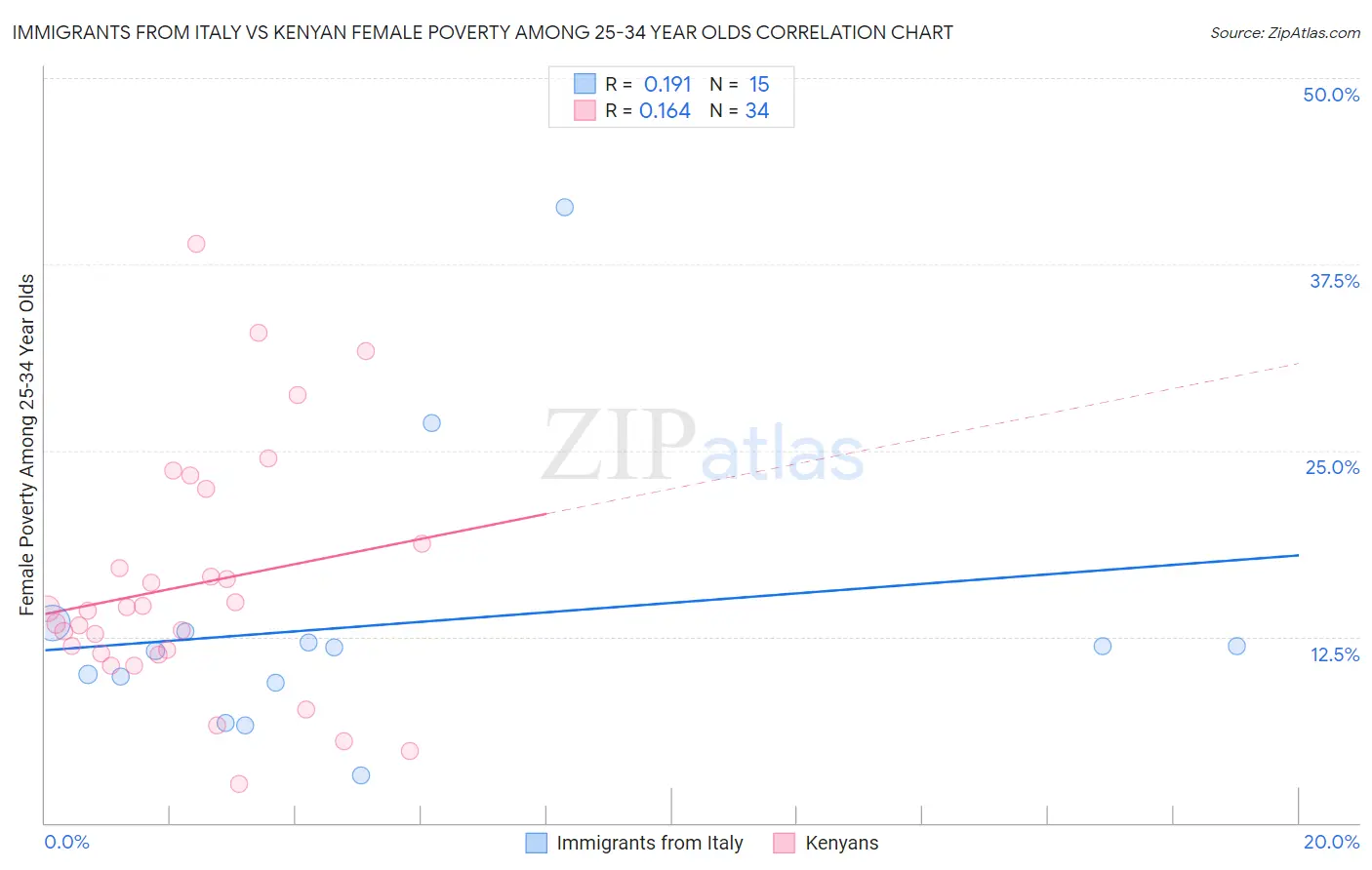 Immigrants from Italy vs Kenyan Female Poverty Among 25-34 Year Olds