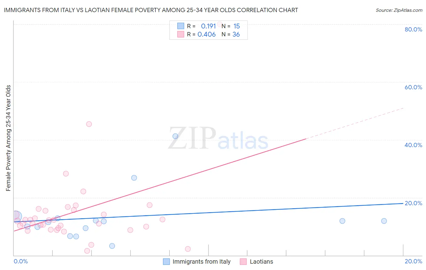 Immigrants from Italy vs Laotian Female Poverty Among 25-34 Year Olds