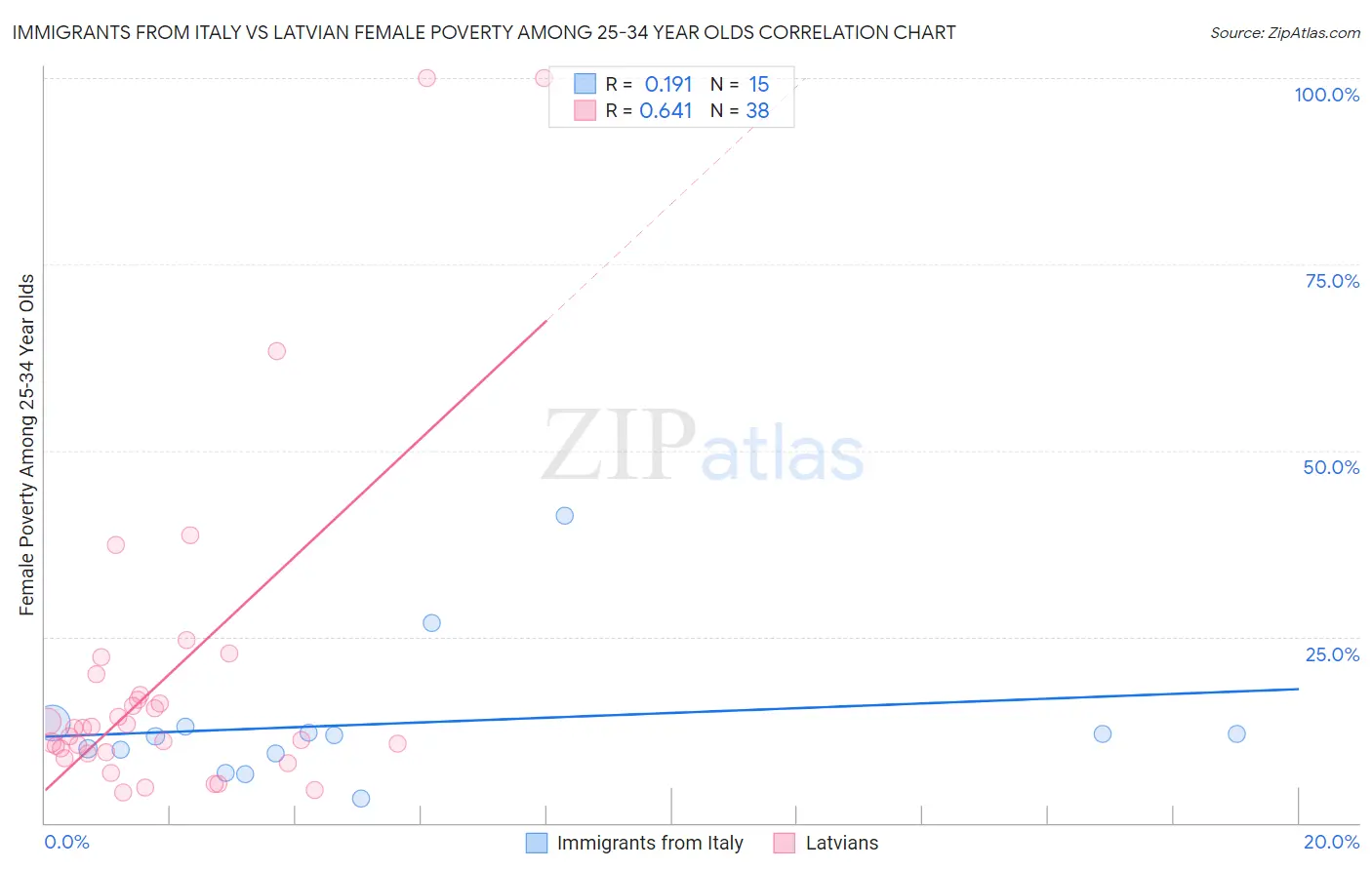 Immigrants from Italy vs Latvian Female Poverty Among 25-34 Year Olds