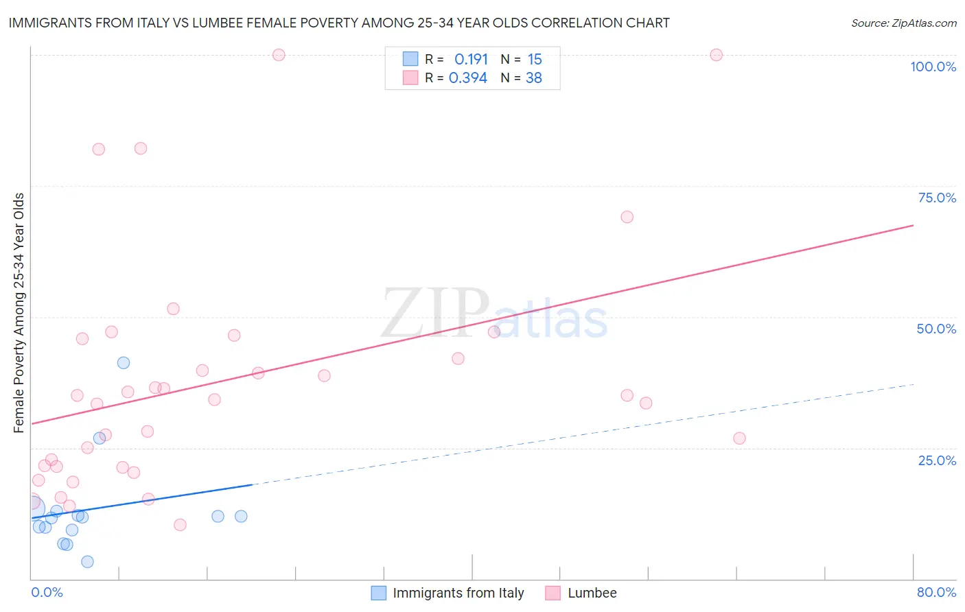 Immigrants from Italy vs Lumbee Female Poverty Among 25-34 Year Olds