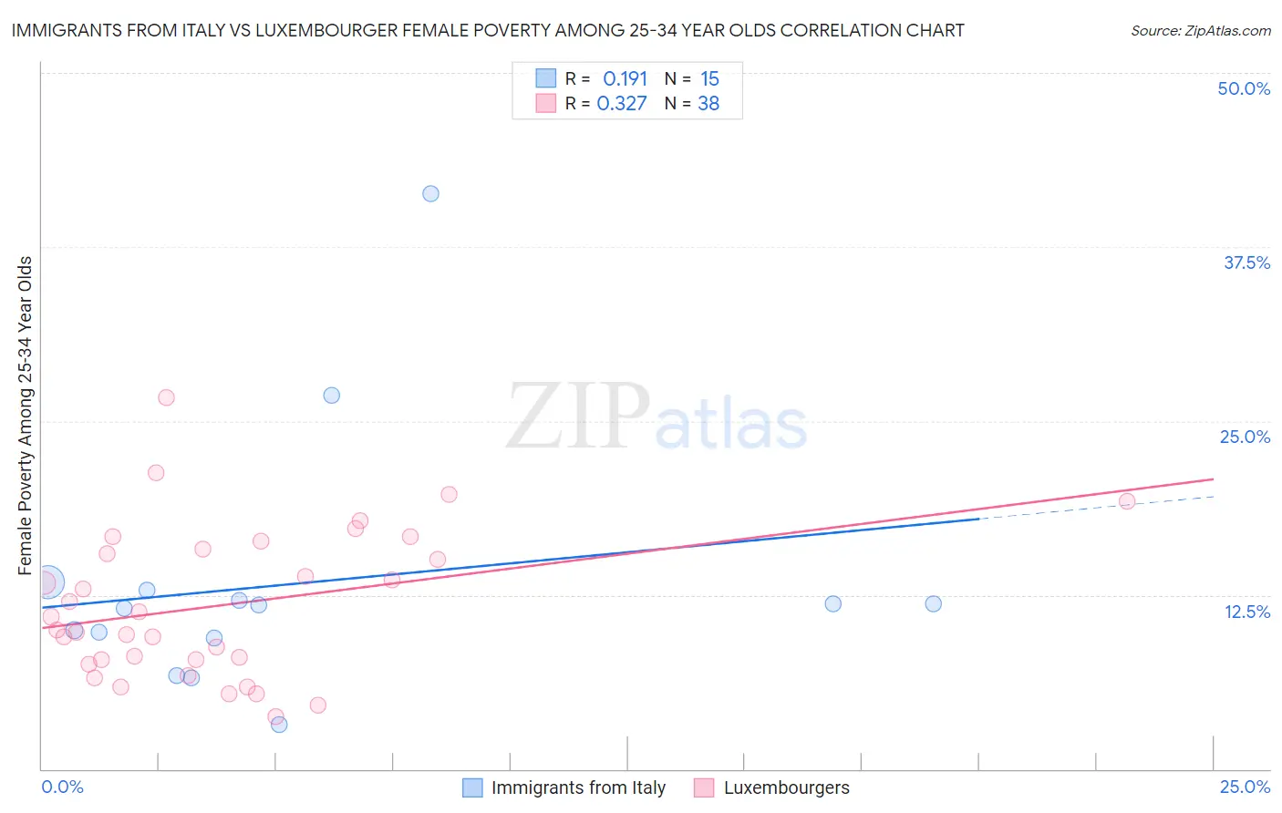 Immigrants from Italy vs Luxembourger Female Poverty Among 25-34 Year Olds