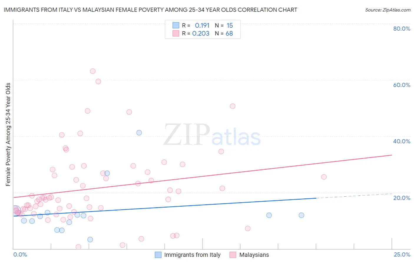 Immigrants from Italy vs Malaysian Female Poverty Among 25-34 Year Olds