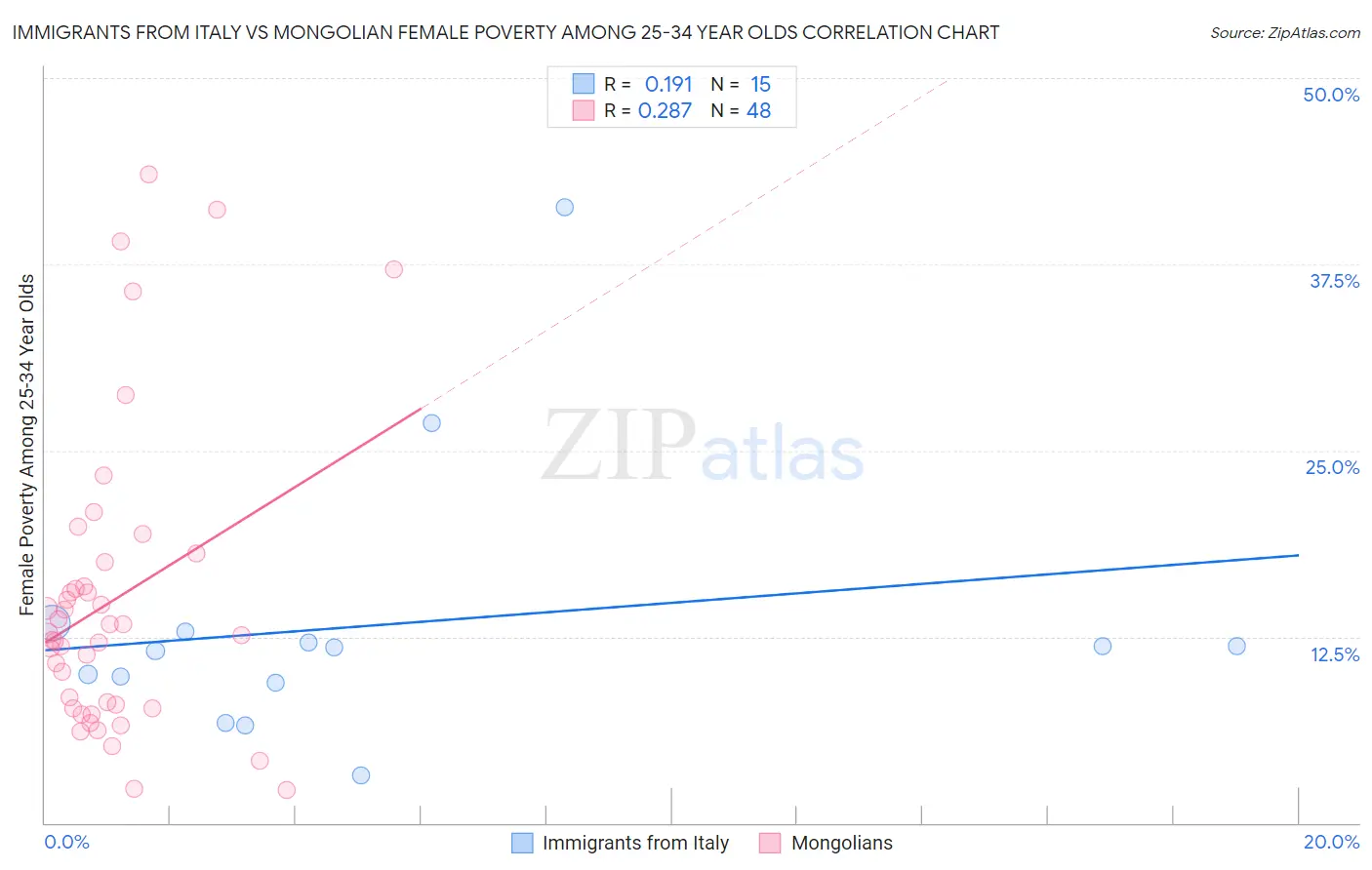 Immigrants from Italy vs Mongolian Female Poverty Among 25-34 Year Olds