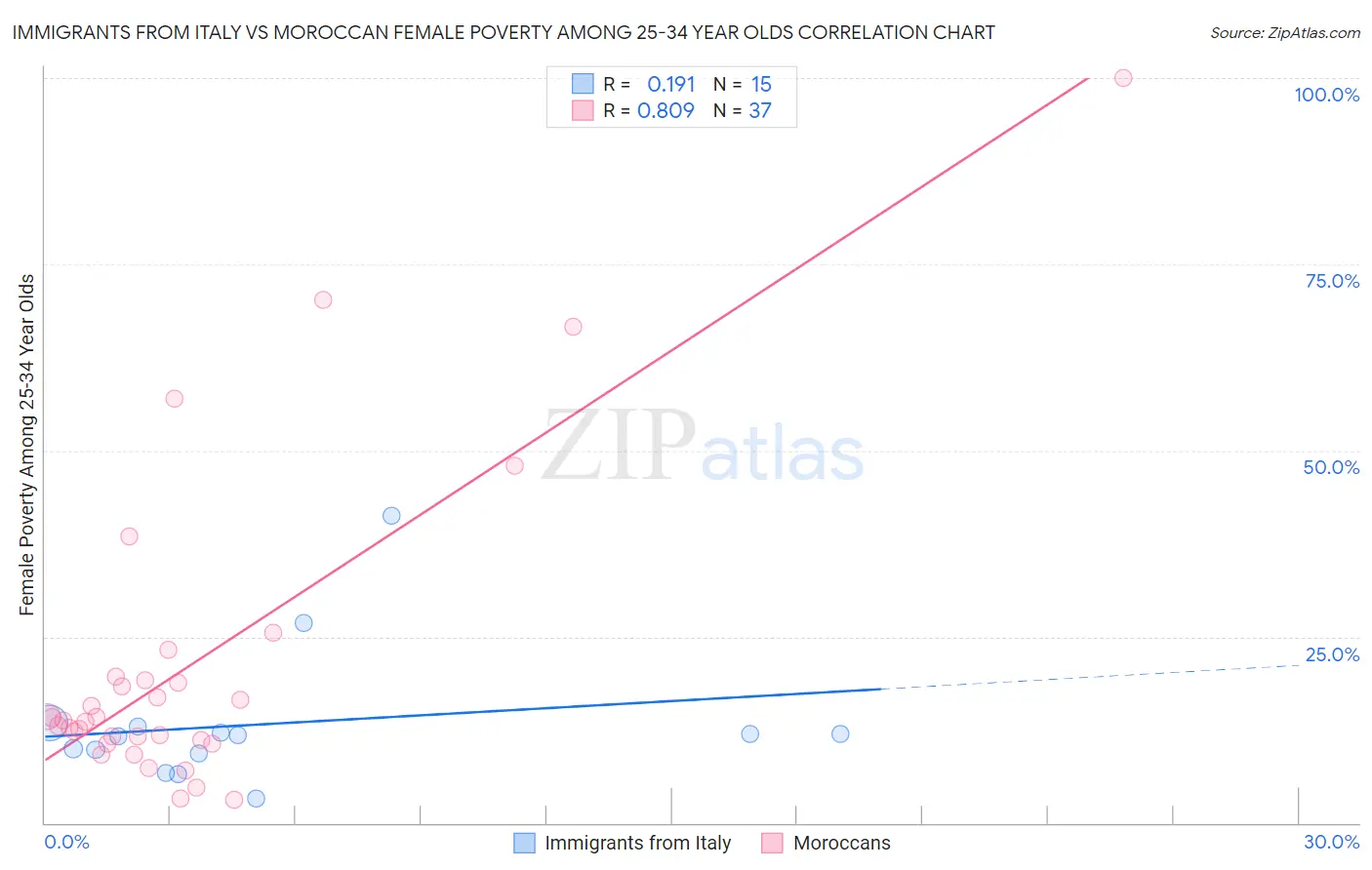Immigrants from Italy vs Moroccan Female Poverty Among 25-34 Year Olds