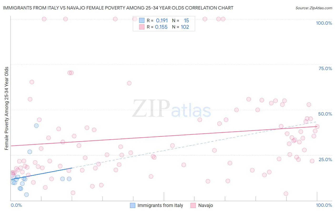 Immigrants from Italy vs Navajo Female Poverty Among 25-34 Year Olds