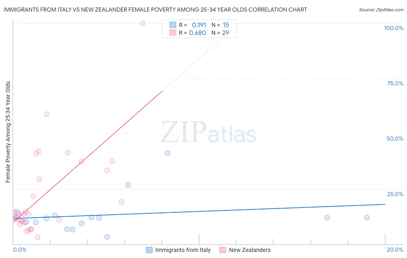 Immigrants from Italy vs New Zealander Female Poverty Among 25-34 Year Olds