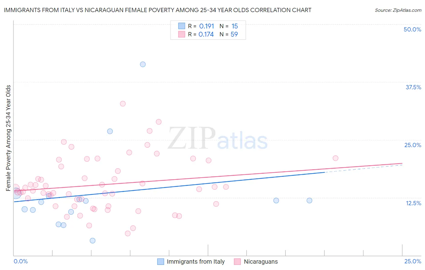Immigrants from Italy vs Nicaraguan Female Poverty Among 25-34 Year Olds