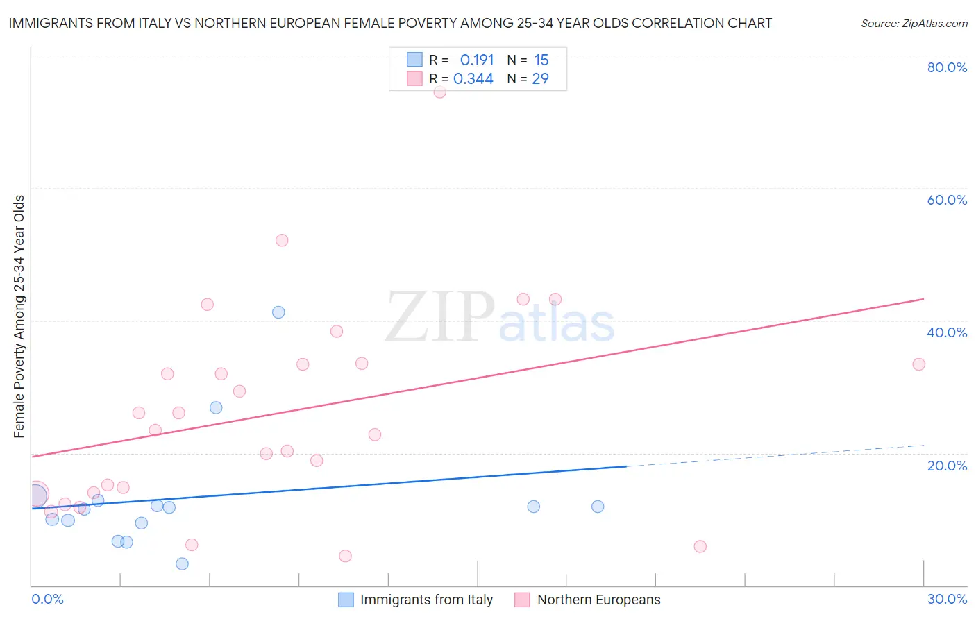 Immigrants from Italy vs Northern European Female Poverty Among 25-34 Year Olds
