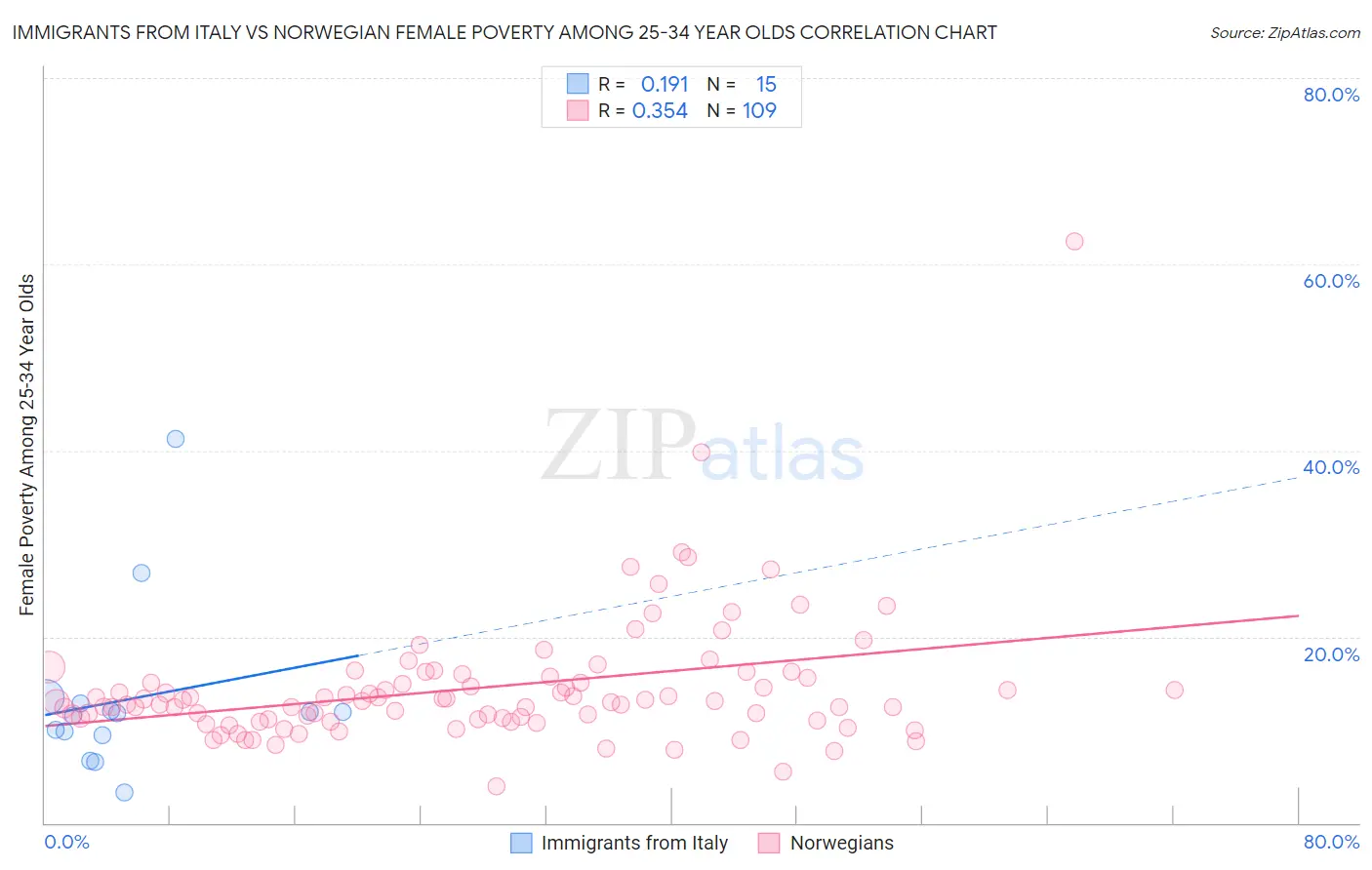 Immigrants from Italy vs Norwegian Female Poverty Among 25-34 Year Olds