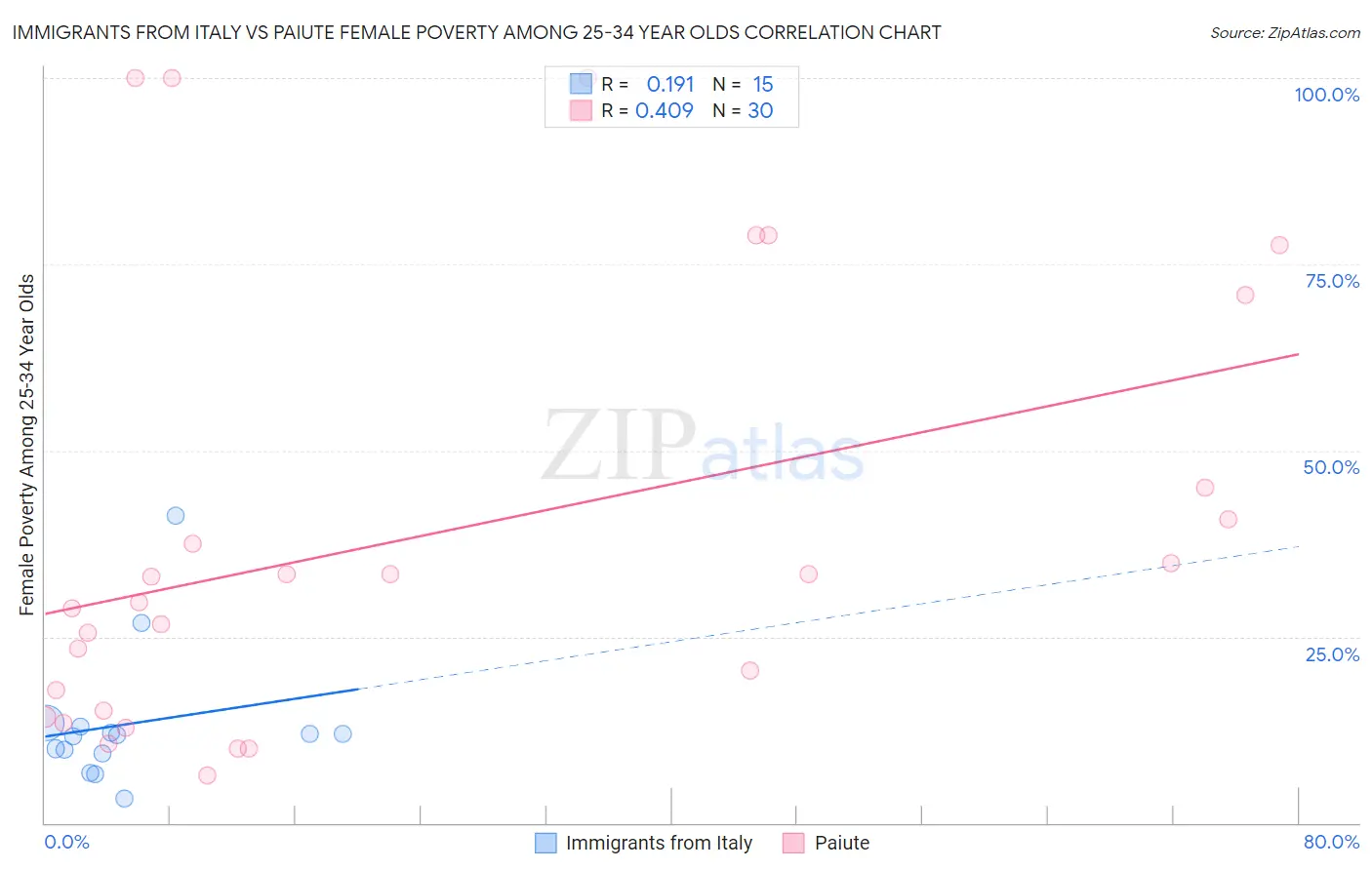 Immigrants from Italy vs Paiute Female Poverty Among 25-34 Year Olds