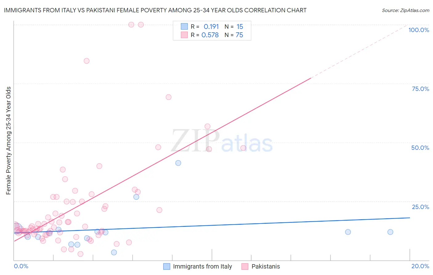 Immigrants from Italy vs Pakistani Female Poverty Among 25-34 Year Olds