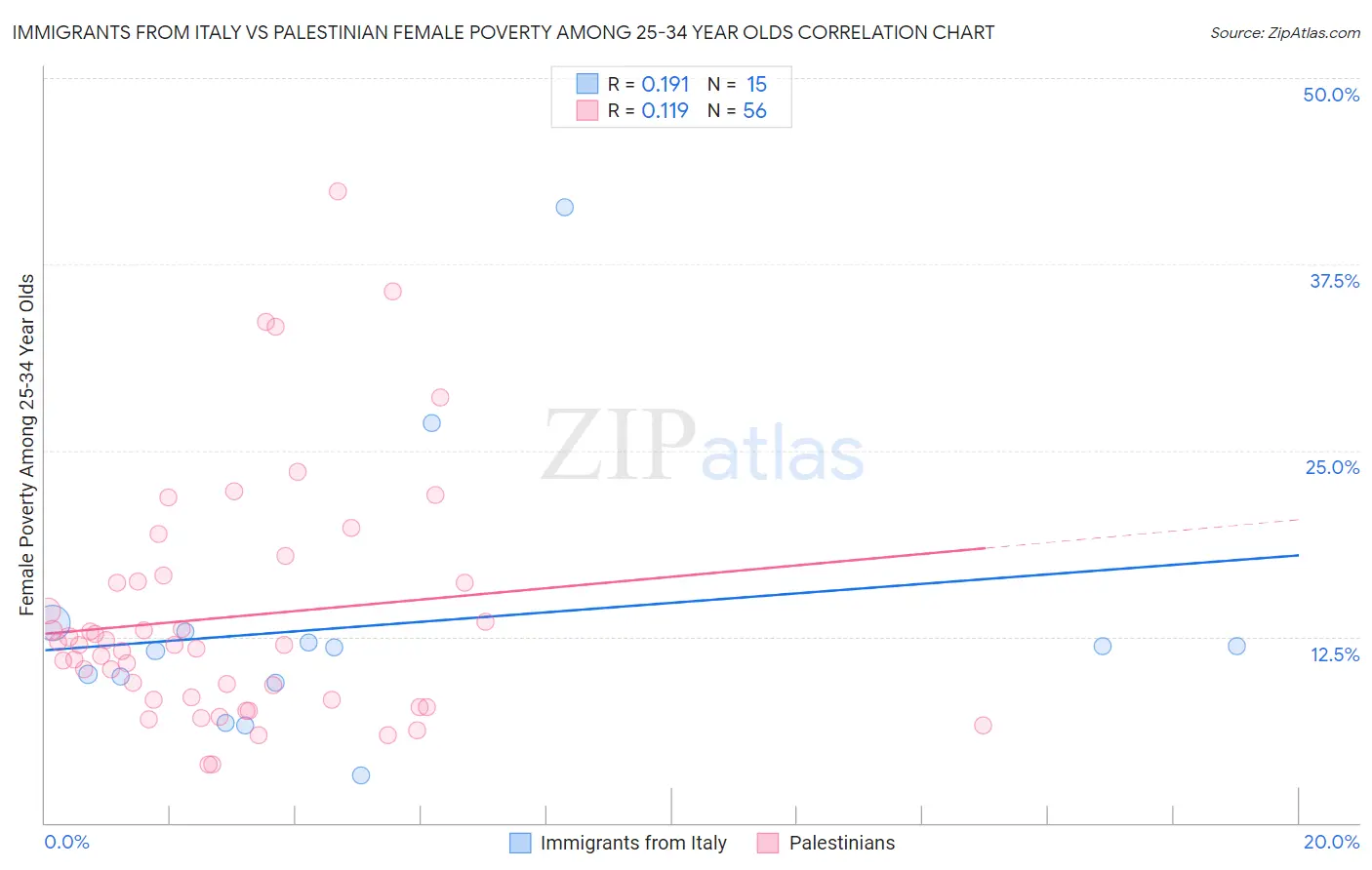 Immigrants from Italy vs Palestinian Female Poverty Among 25-34 Year Olds