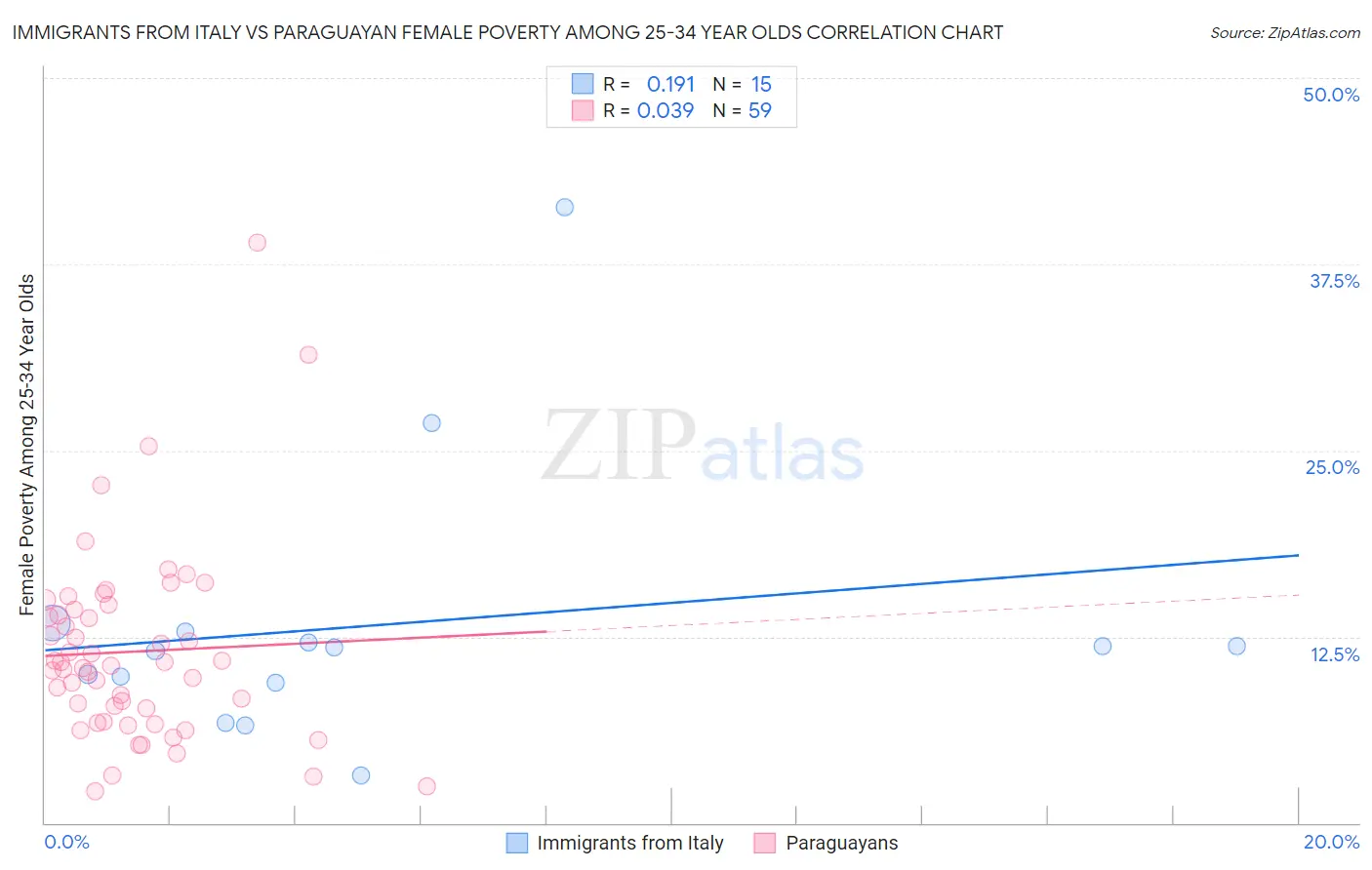 Immigrants from Italy vs Paraguayan Female Poverty Among 25-34 Year Olds