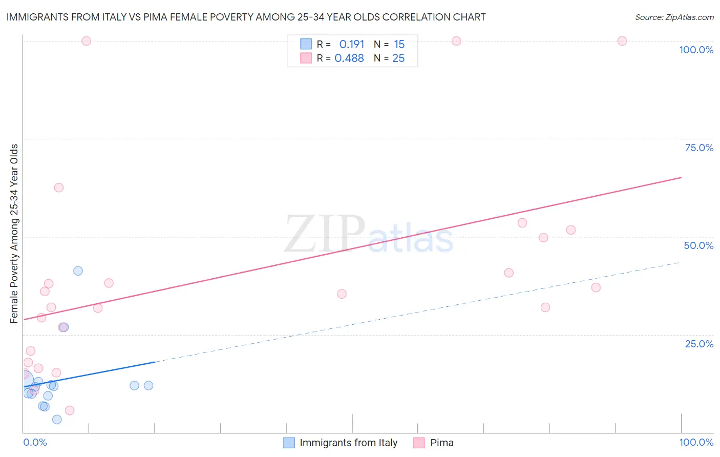 Immigrants from Italy vs Pima Female Poverty Among 25-34 Year Olds