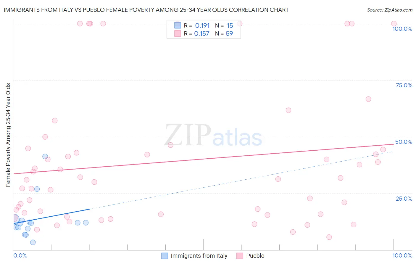 Immigrants from Italy vs Pueblo Female Poverty Among 25-34 Year Olds