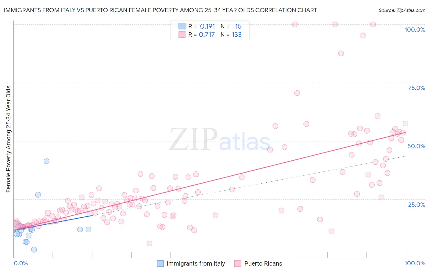 Immigrants from Italy vs Puerto Rican Female Poverty Among 25-34 Year Olds