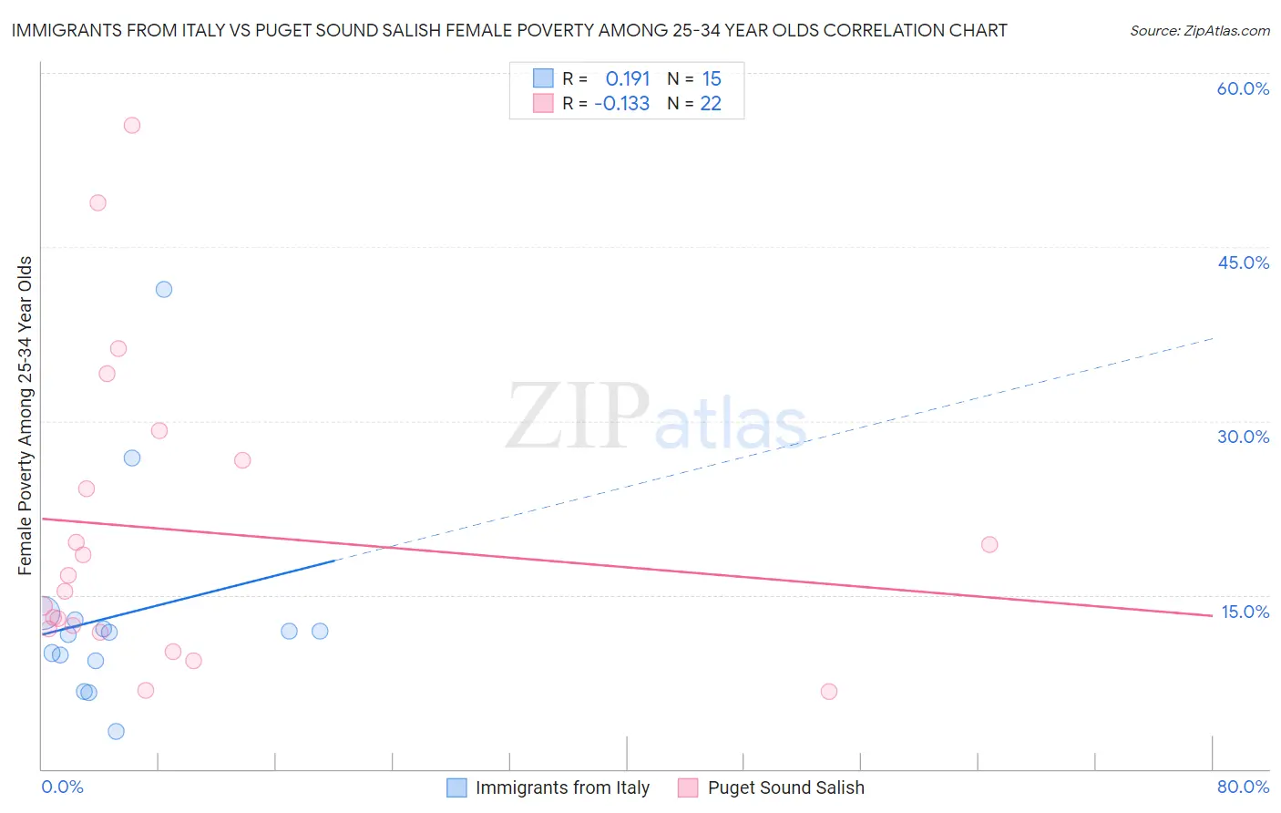 Immigrants from Italy vs Puget Sound Salish Female Poverty Among 25-34 Year Olds