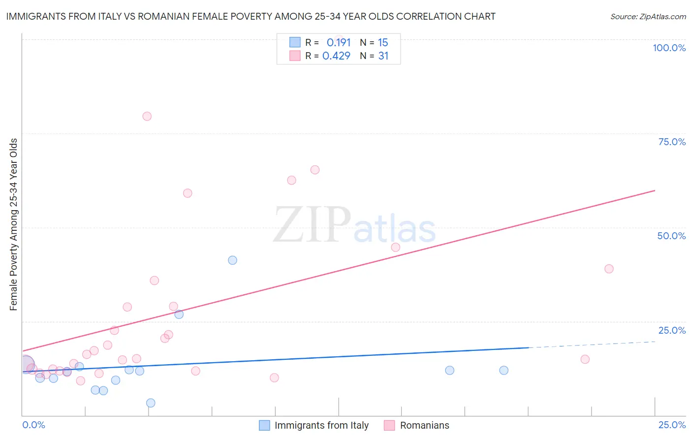 Immigrants from Italy vs Romanian Female Poverty Among 25-34 Year Olds