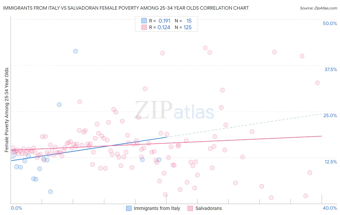Immigrants from Italy vs Salvadoran Female Poverty Among 25-34 Year Olds