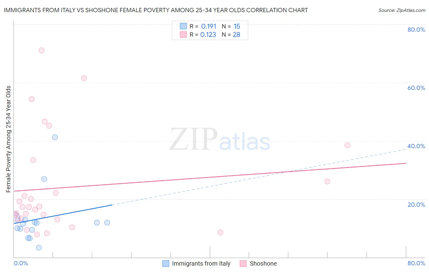 Immigrants from Italy vs Shoshone Female Poverty Among 25-34 Year Olds