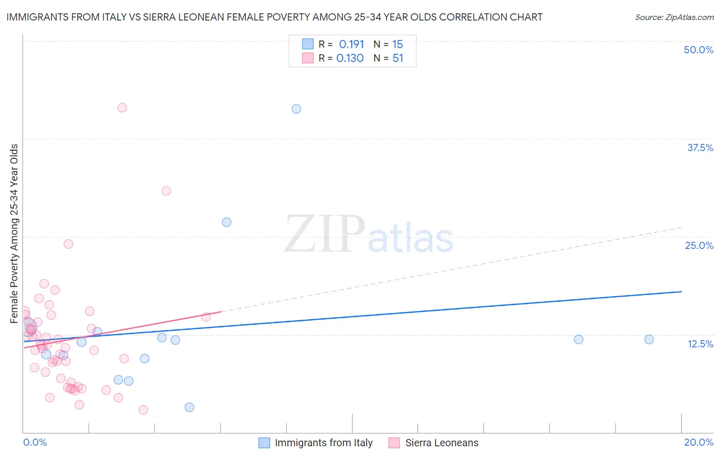 Immigrants from Italy vs Sierra Leonean Female Poverty Among 25-34 Year Olds