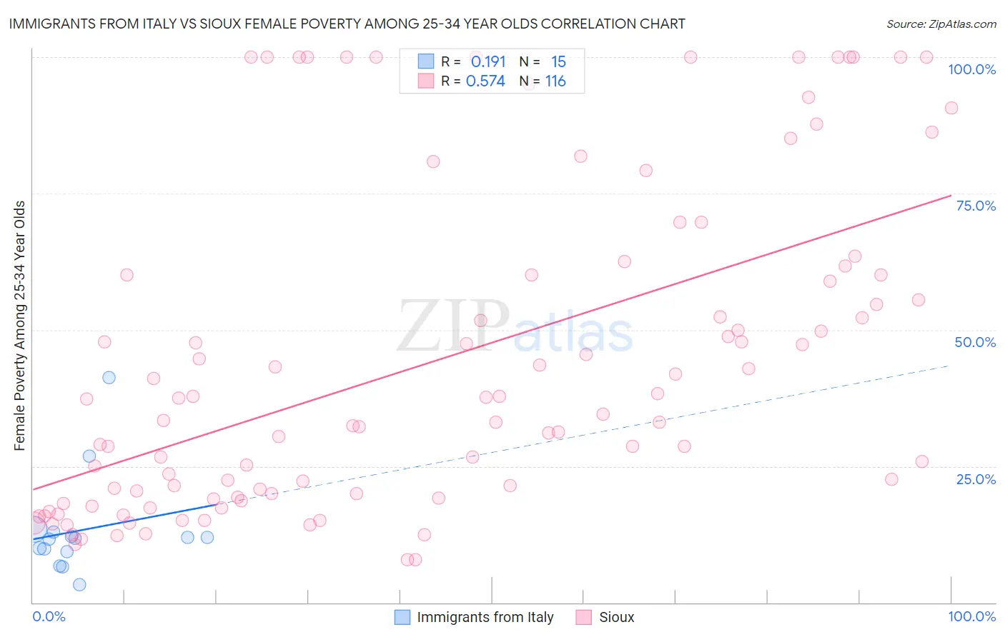 Immigrants from Italy vs Sioux Female Poverty Among 25-34 Year Olds