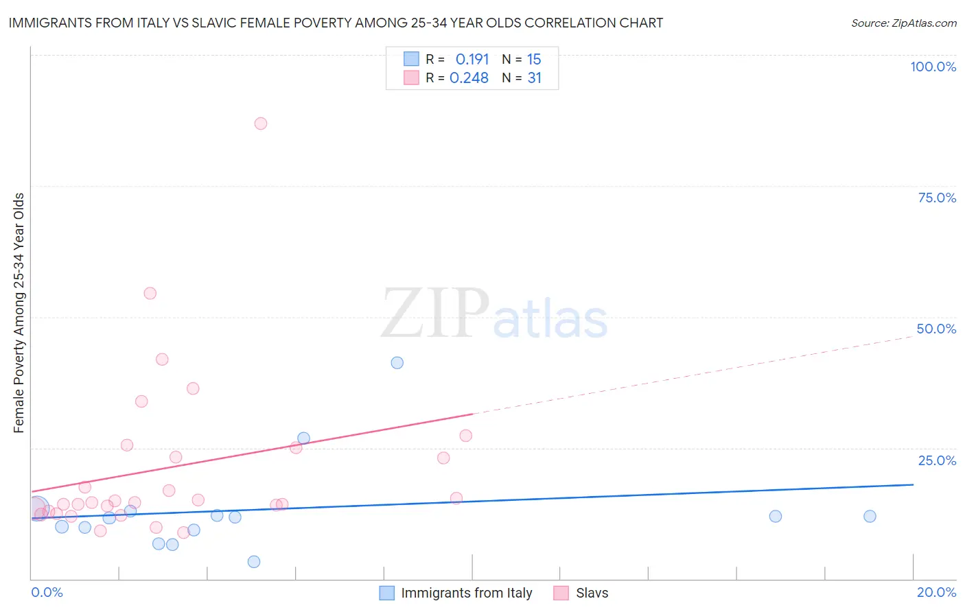 Immigrants from Italy vs Slavic Female Poverty Among 25-34 Year Olds