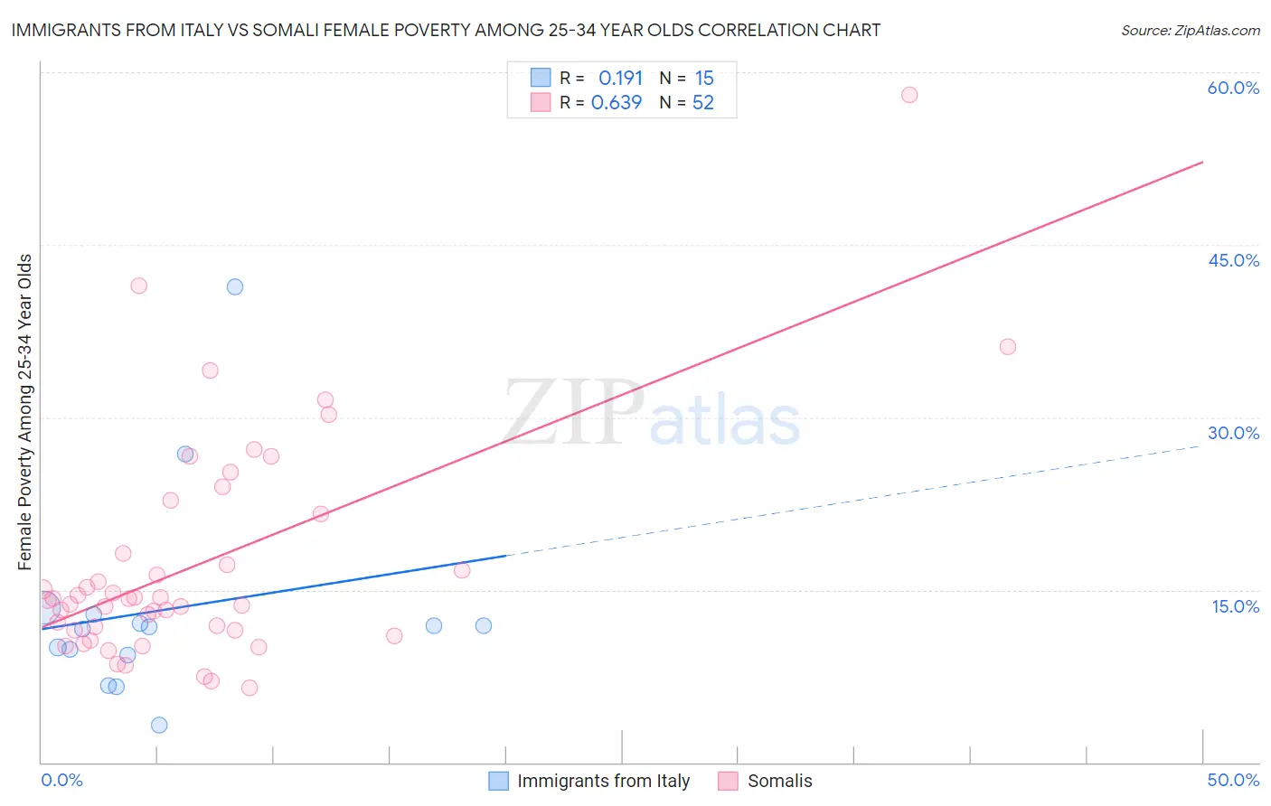 Immigrants from Italy vs Somali Female Poverty Among 25-34 Year Olds