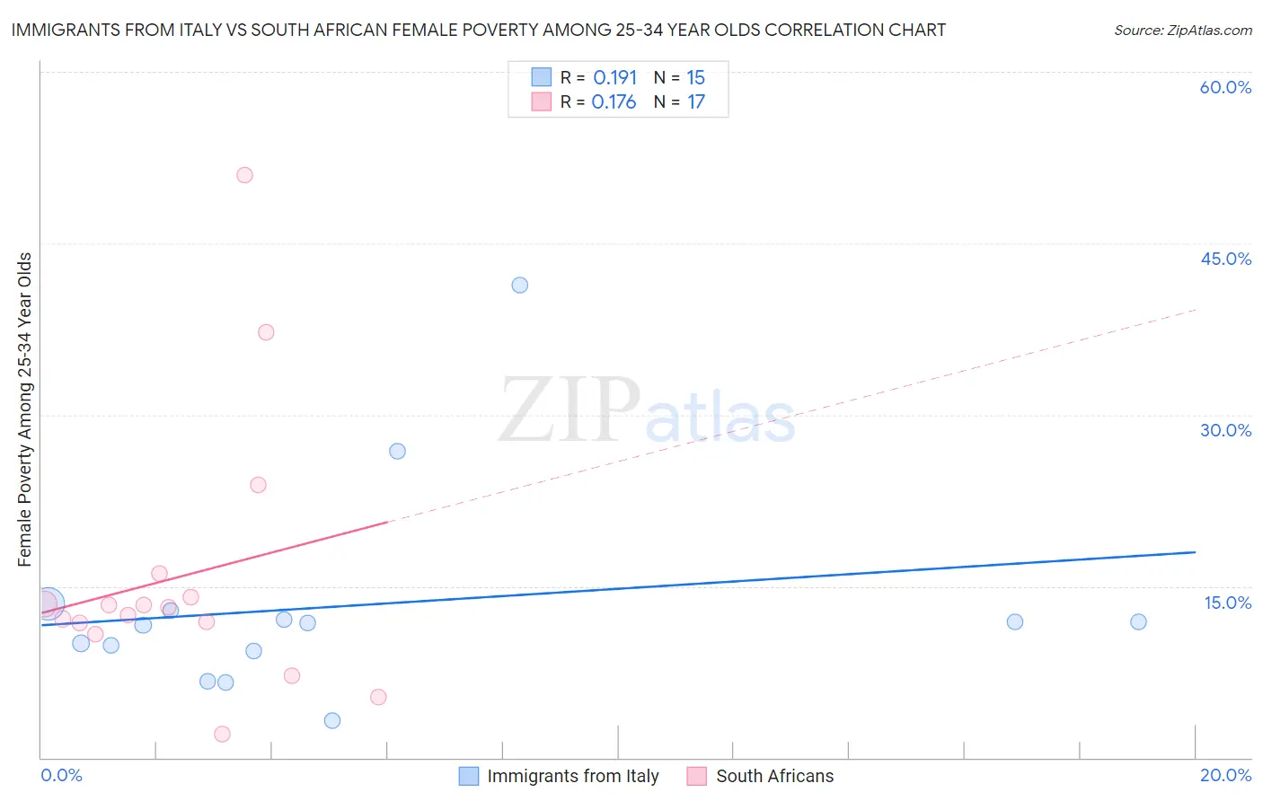 Immigrants from Italy vs South African Female Poverty Among 25-34 Year Olds