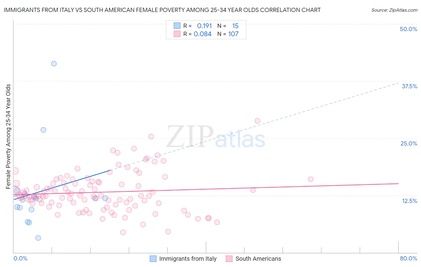 Immigrants from Italy vs South American Female Poverty Among 25-34 Year Olds