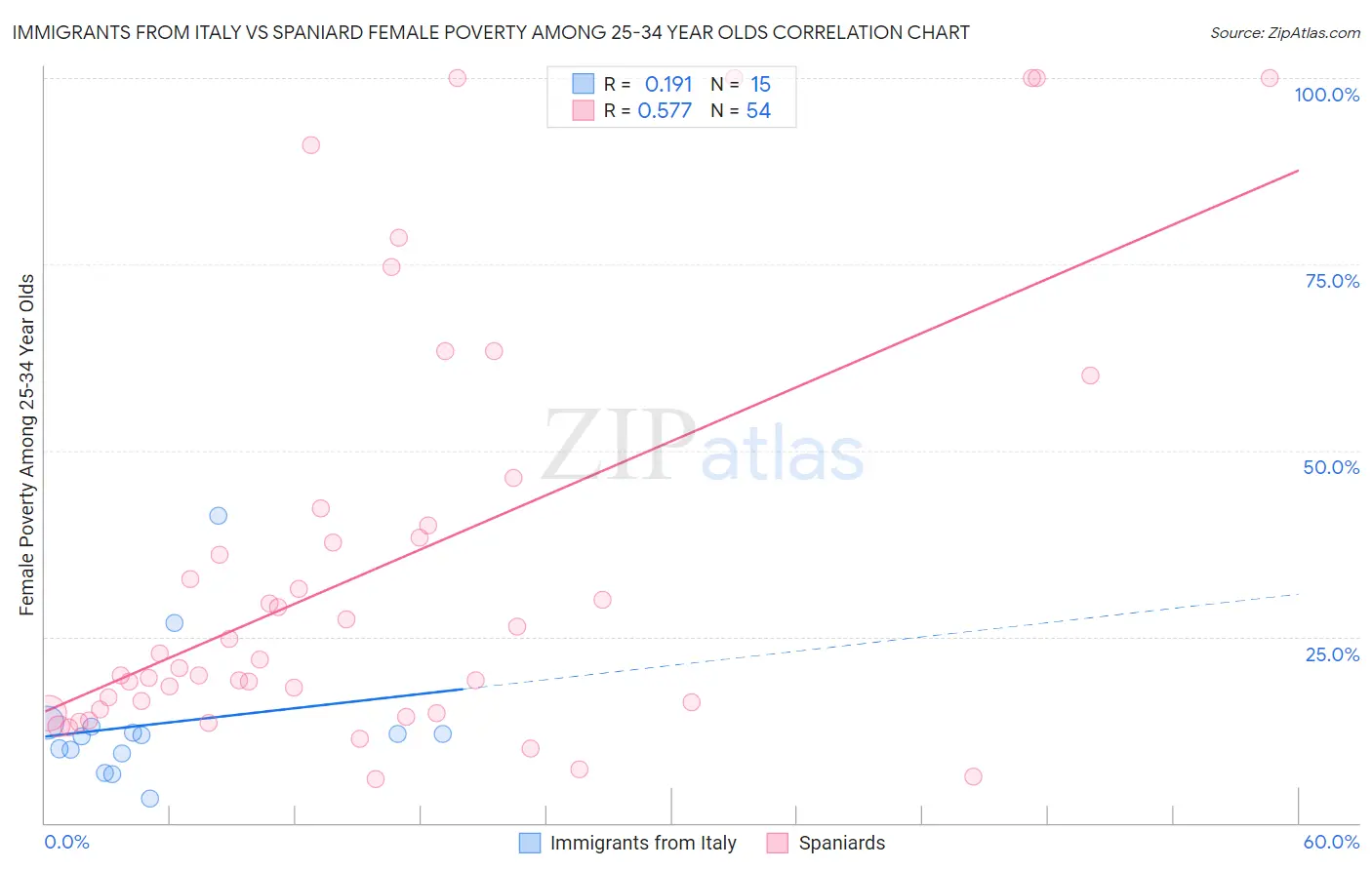 Immigrants from Italy vs Spaniard Female Poverty Among 25-34 Year Olds