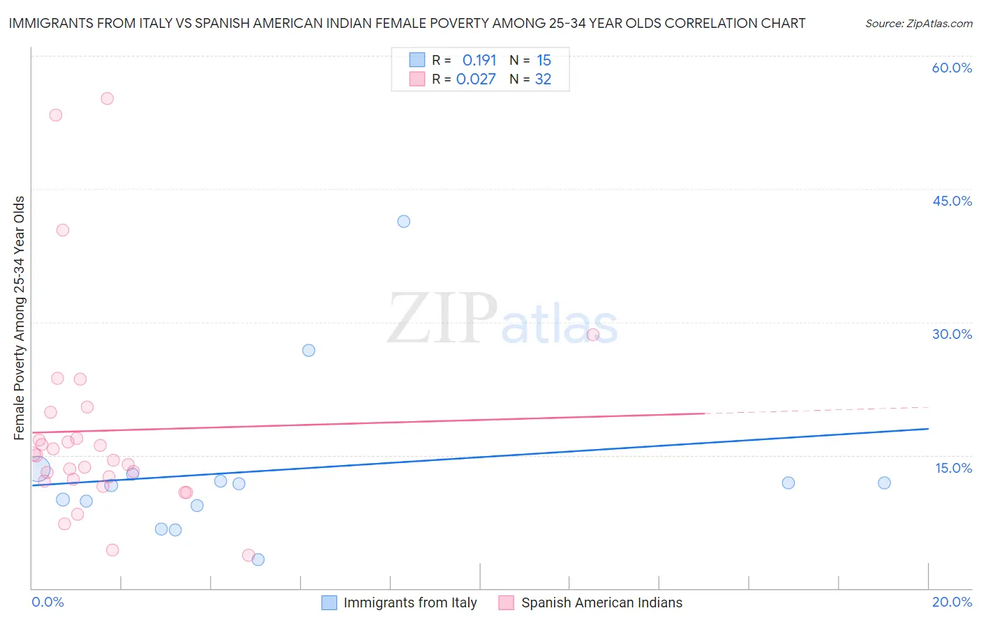 Immigrants from Italy vs Spanish American Indian Female Poverty Among 25-34 Year Olds