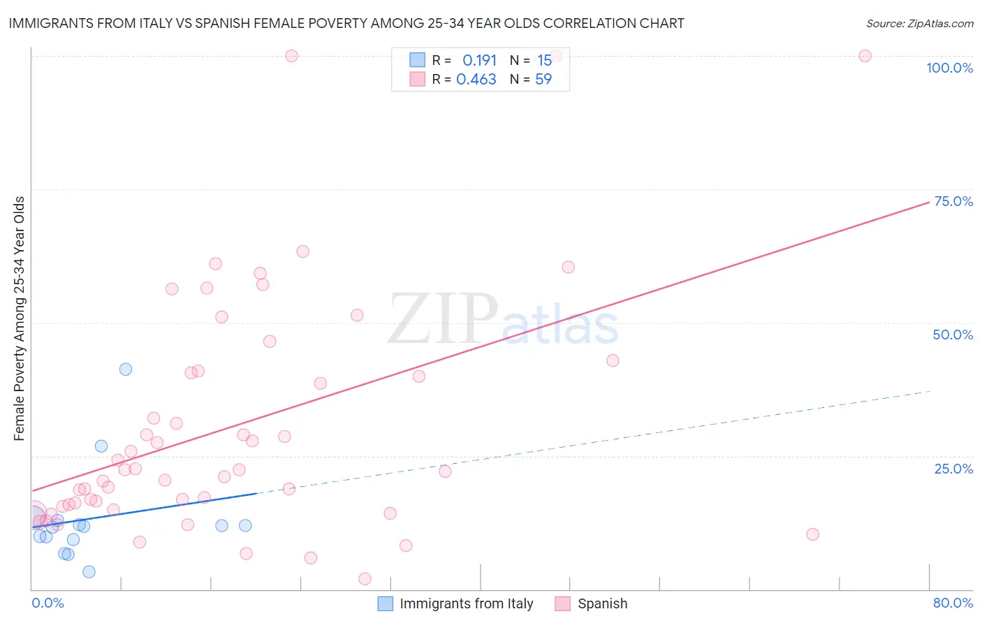 Immigrants from Italy vs Spanish Female Poverty Among 25-34 Year Olds