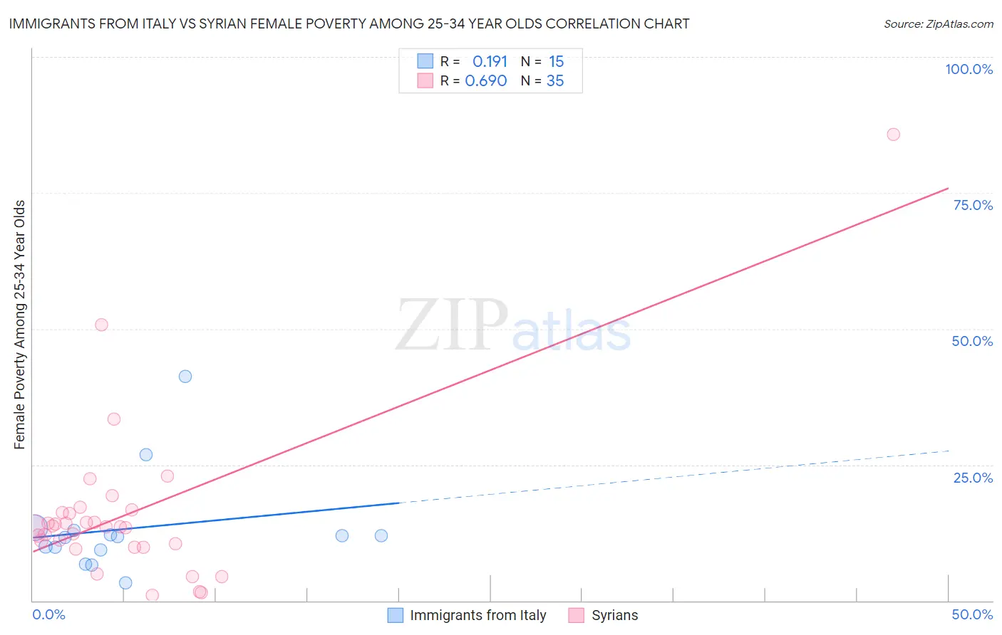 Immigrants from Italy vs Syrian Female Poverty Among 25-34 Year Olds
