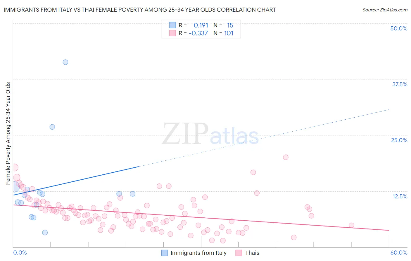 Immigrants from Italy vs Thai Female Poverty Among 25-34 Year Olds