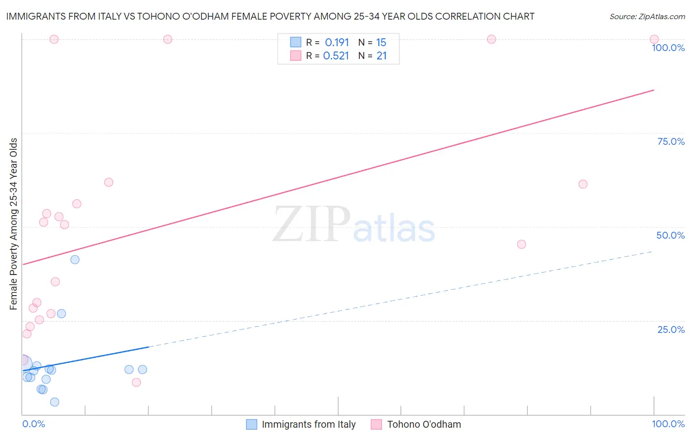 Immigrants from Italy vs Tohono O'odham Female Poverty Among 25-34 Year Olds
