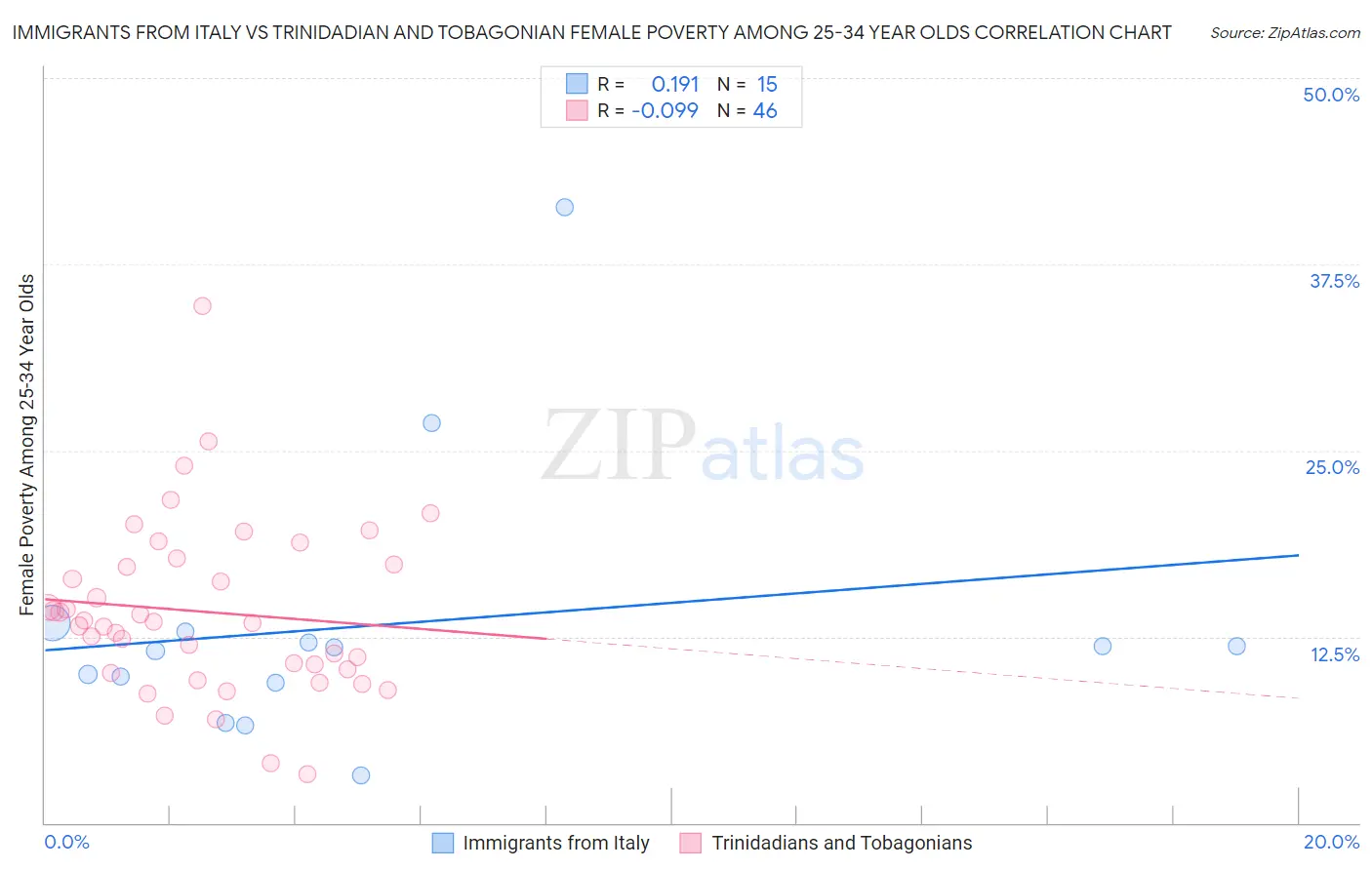 Immigrants from Italy vs Trinidadian and Tobagonian Female Poverty Among 25-34 Year Olds