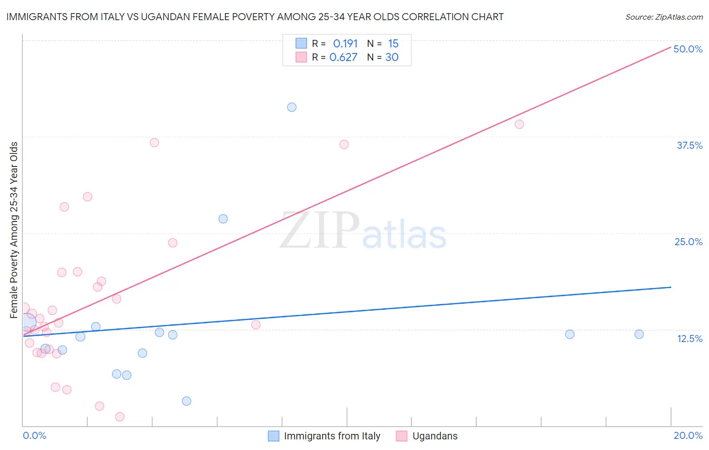 Immigrants from Italy vs Ugandan Female Poverty Among 25-34 Year Olds