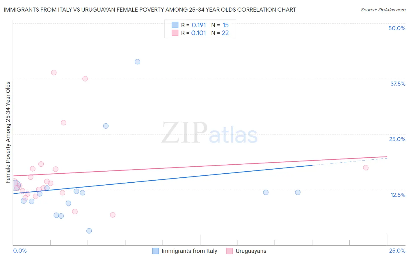 Immigrants from Italy vs Uruguayan Female Poverty Among 25-34 Year Olds