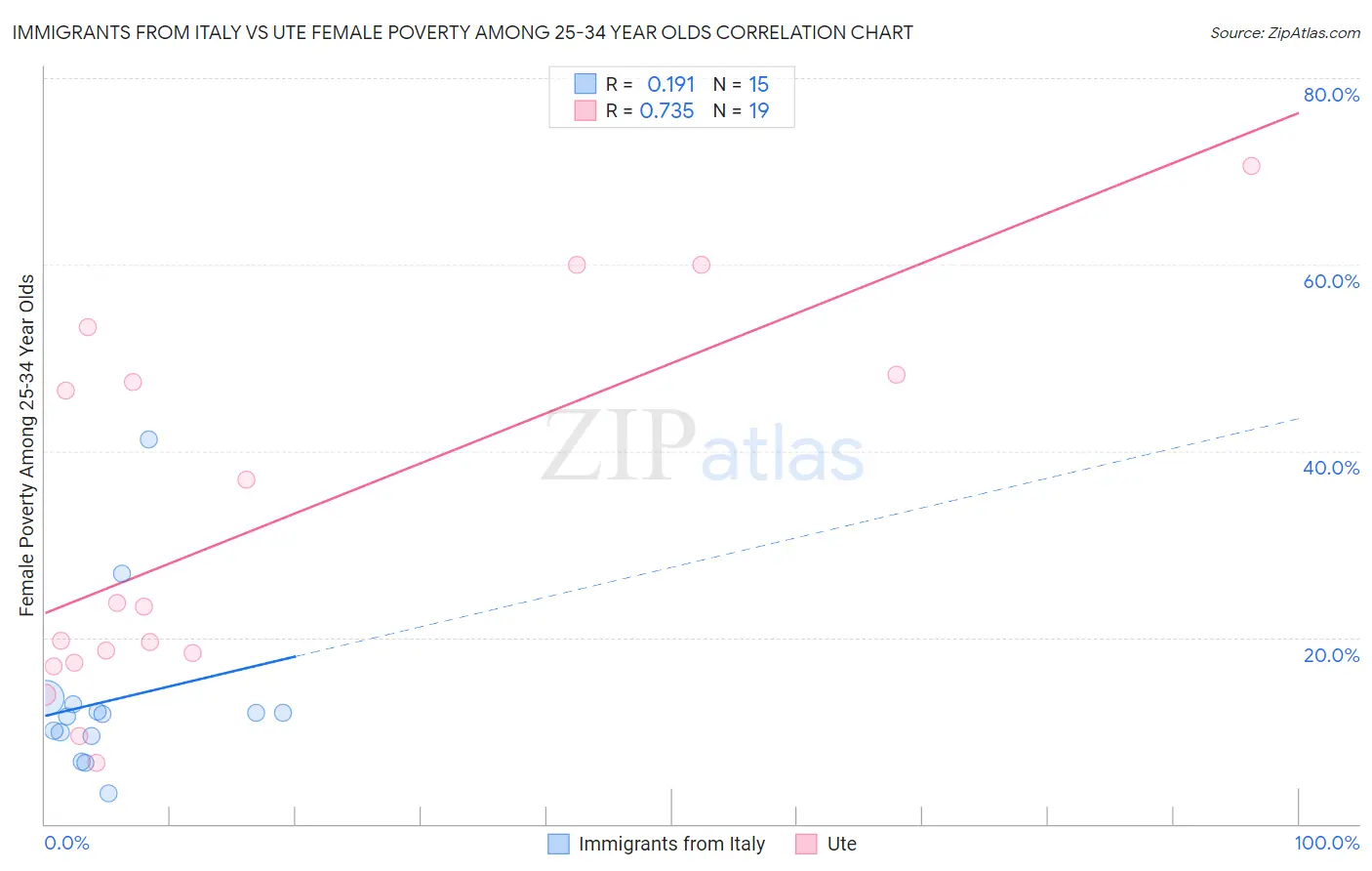 Immigrants from Italy vs Ute Female Poverty Among 25-34 Year Olds