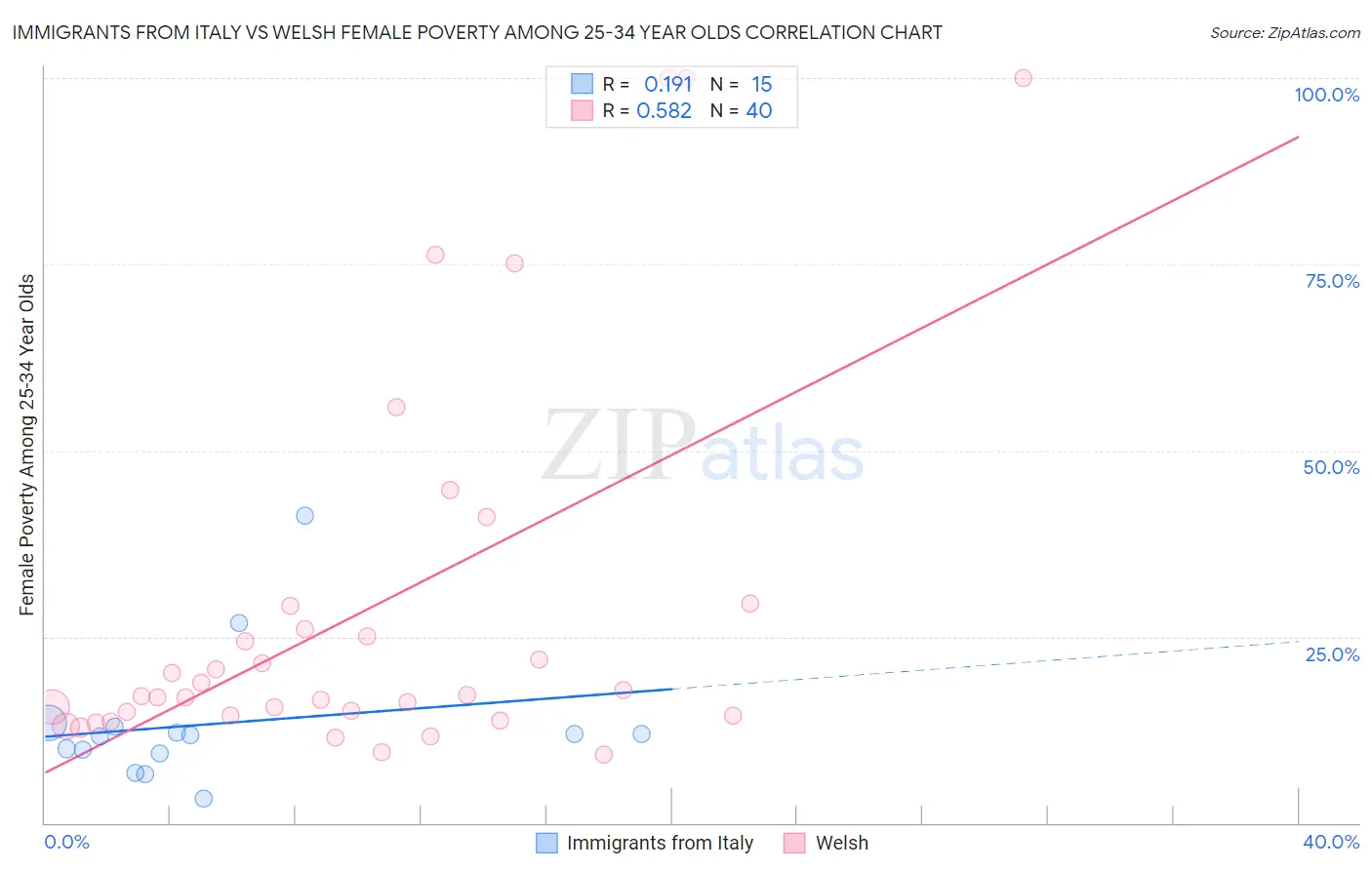 Immigrants from Italy vs Welsh Female Poverty Among 25-34 Year Olds