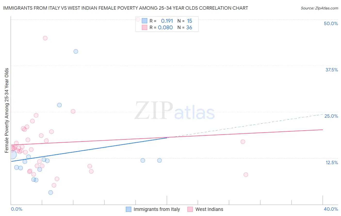 Immigrants from Italy vs West Indian Female Poverty Among 25-34 Year Olds